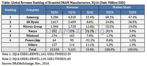 글로벌 D램 시장 기업별 점유율 <D램 익스체인지 자료>